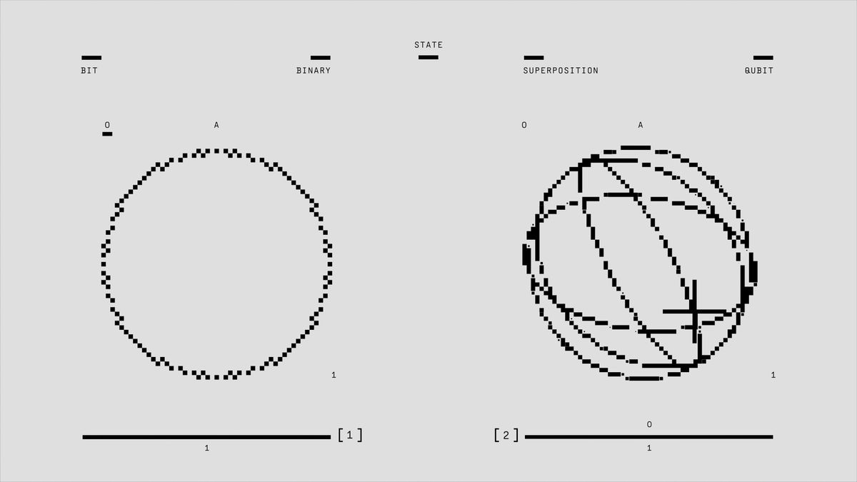 Quantum qubit illustration showing superposition of states with binary bits and quantum states